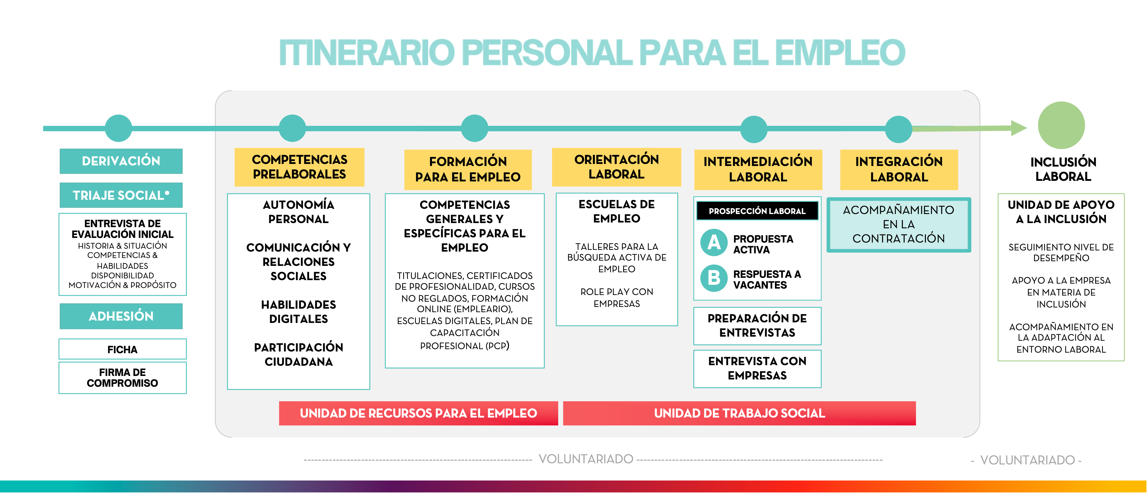 Diagrama del Itinerario Personal para el Empleo de la Fundación Adecco en programas de inclusión sociolaboral. El modelo muestra un recorrido progresivo desde la derivación y el triaje social, con entrevista de evaluación inicial y adhesión, hasta la inclusión laboral. Incluye fases de desarrollo de competencias prelaborales, formación para el empleo, orientación laboral, intermediación con empresas e integración laboral con acompañamiento en la contratación. Finaliza con una unidad de apoyo a la inclusión para el seguimiento del desempeño y la adaptación al entorno laboral. El proceso está apoyado por la Unidad de Recursos para el Empleo y la Unidad de Trabajo Social, y se adapta a personas en situación de vulnerabilidad con distintas realidades sociales.